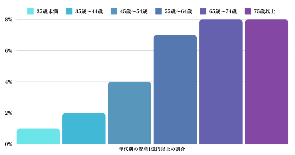 年代別の資産1億円以上の割合