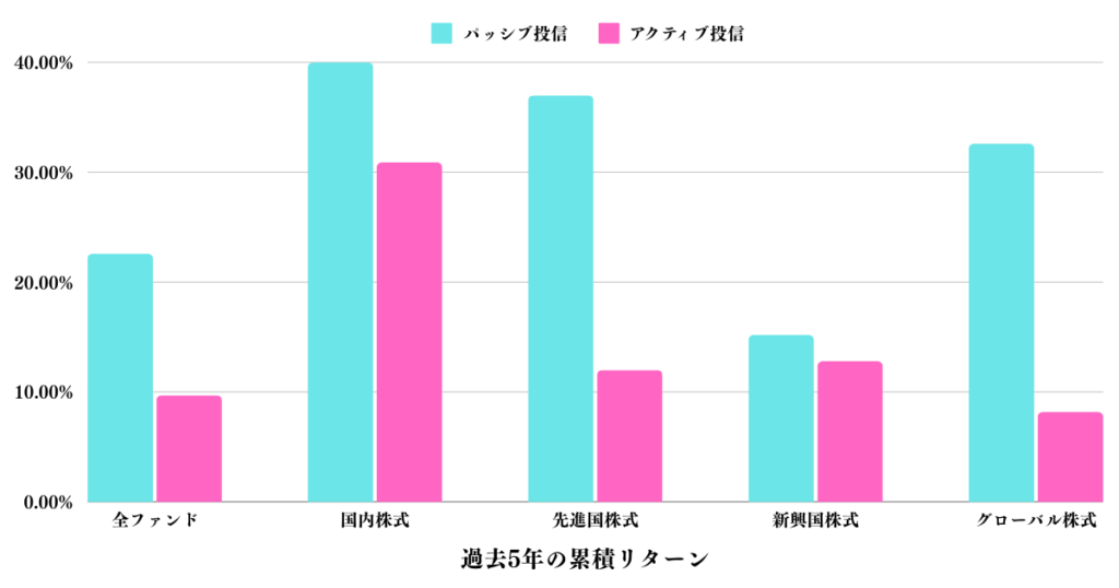 アクティブ投信とパッシブ投信の過去5年の累積リターンの比較