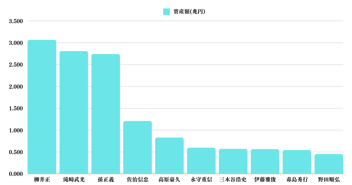 日本の億万長者上位