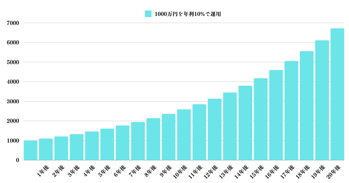1000万円を年利10%で運用