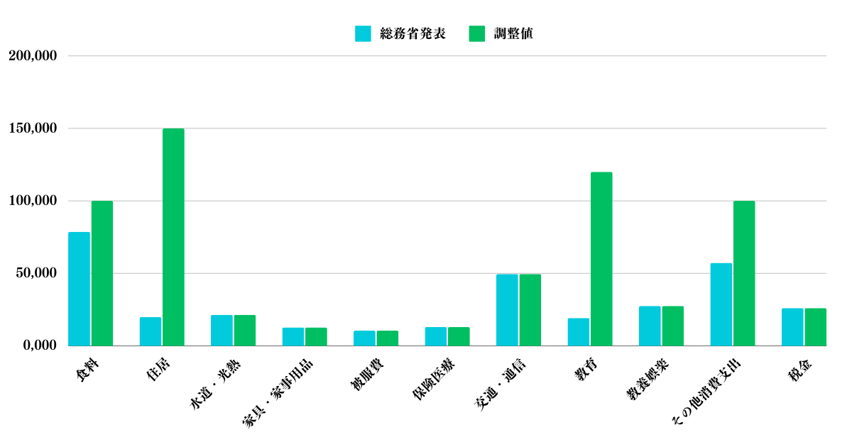 総務省が発表している消費支出を現実的な数値に調整