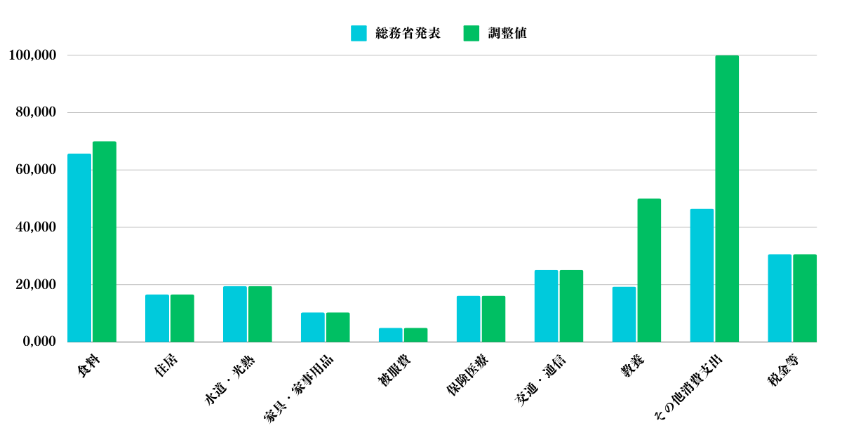 総務省発表の老後の生活費を現実的な値に調整