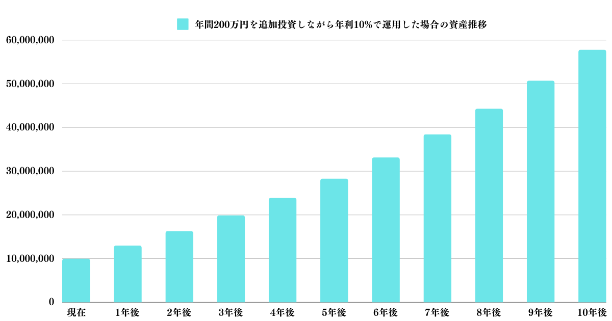 元本1000万円を毎年200万円追加しながら年利10%で運用した場合の資産推移