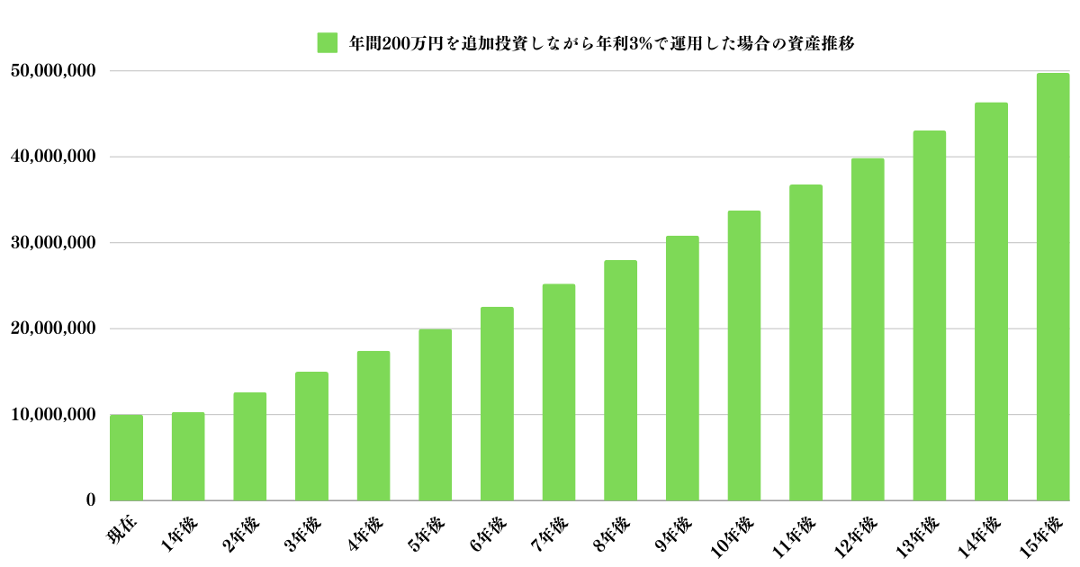 毎年200万円を追加投資しながら年利3パーセントで運用した場合の資産推移