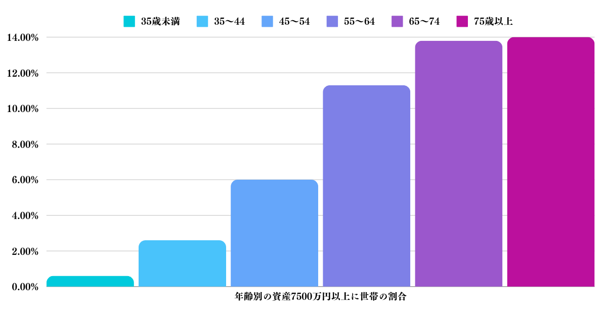 年代別の資産7000万円以上を保有する世帯の比率