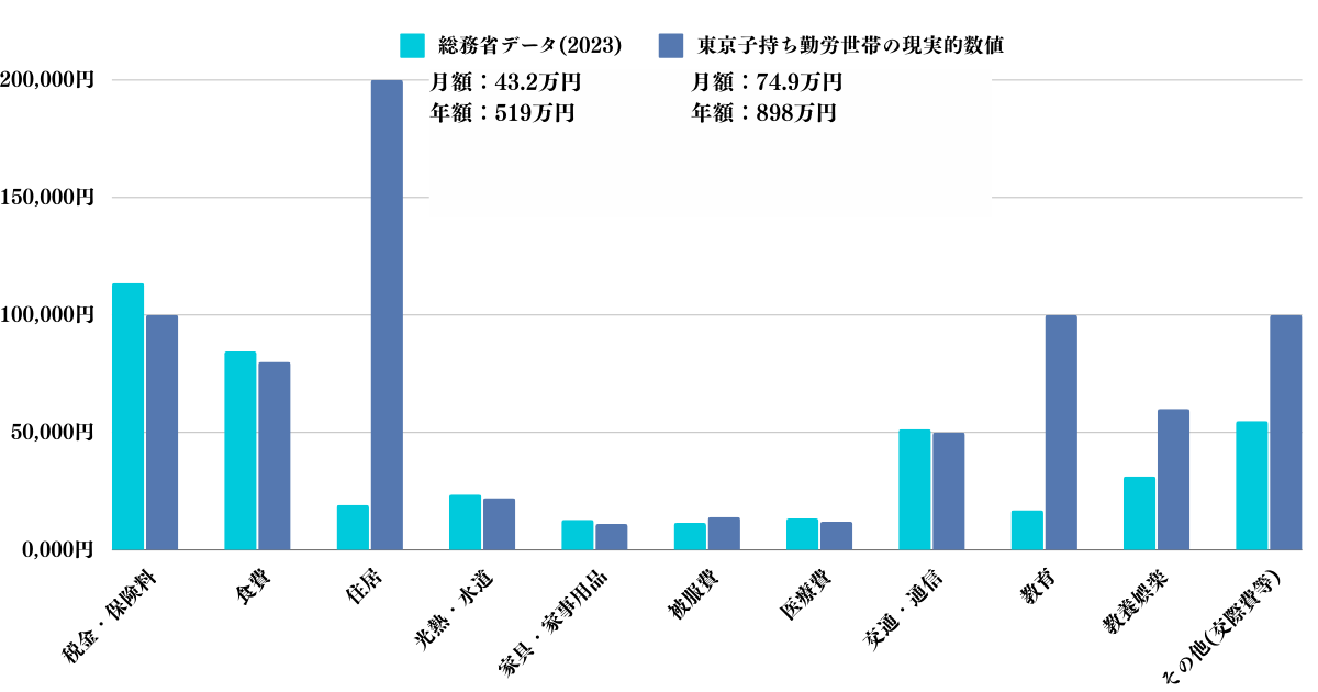 平均的な勤労世帯の家計収支と東京の子持ち勤労世帯の家計収支の比較