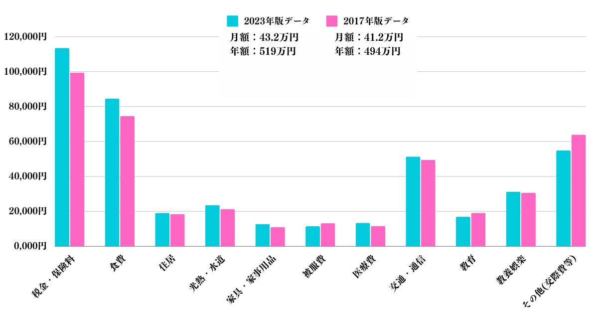 勤労子持ち世帯の2017年と2023年の家計支出の比較