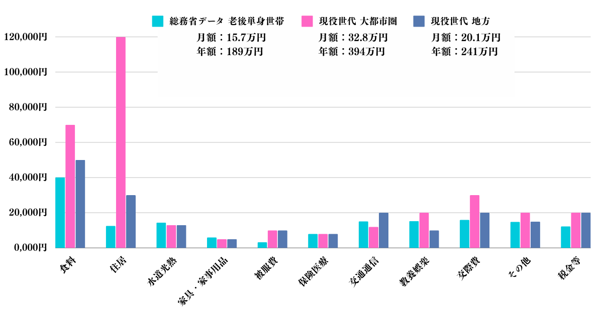 独身世帯の家計収支