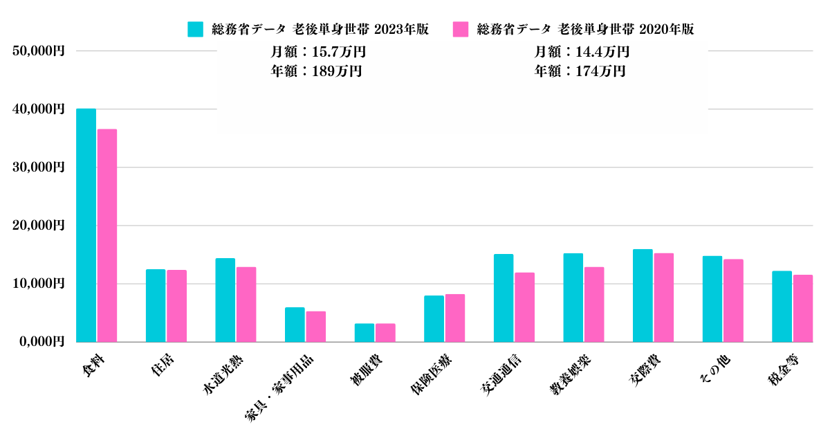 近年のインフレで老後の生活費は上昇している