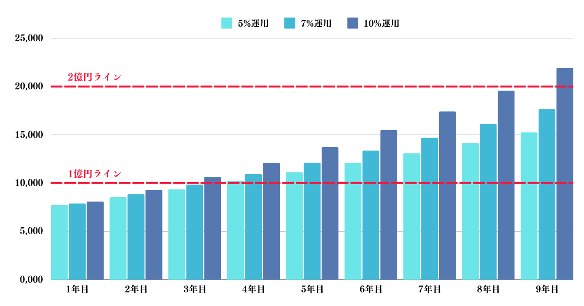 7000万円を追加投資で複利投資した場合の資産推移