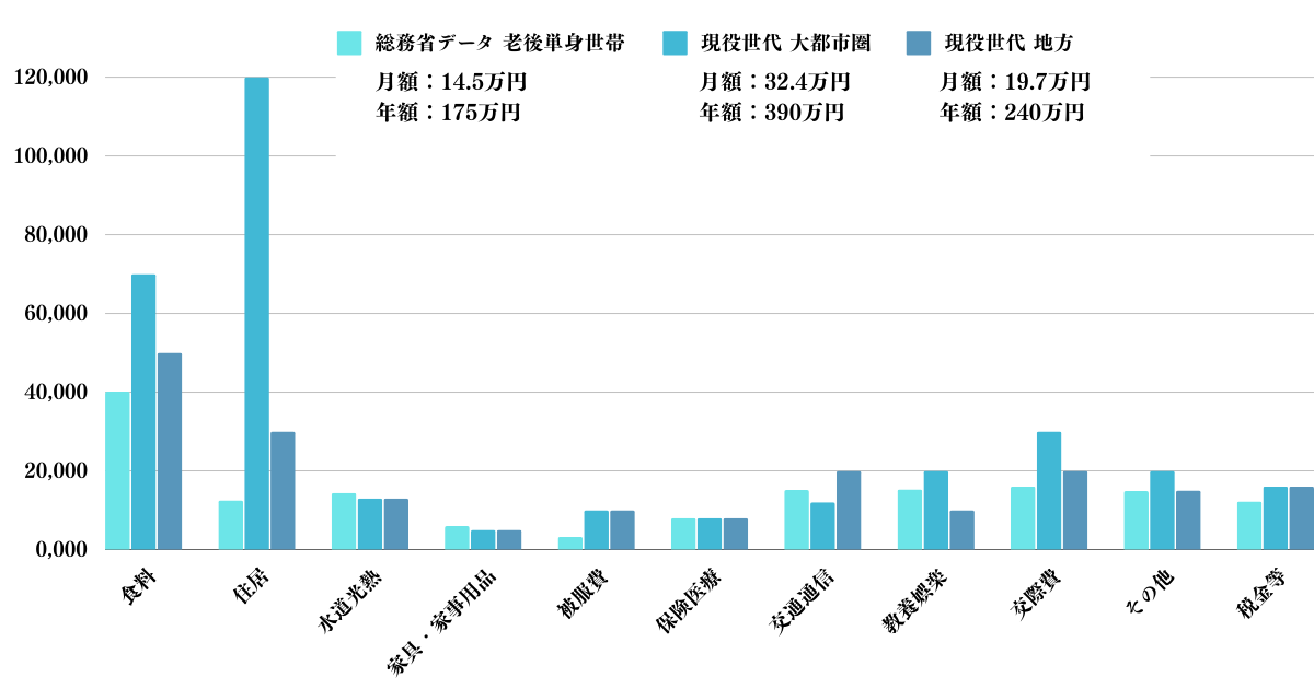 単身世帯の生活費