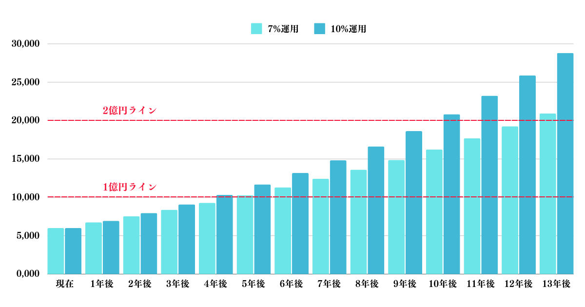 3000万円を7%と10%で運用した場合の資産推移