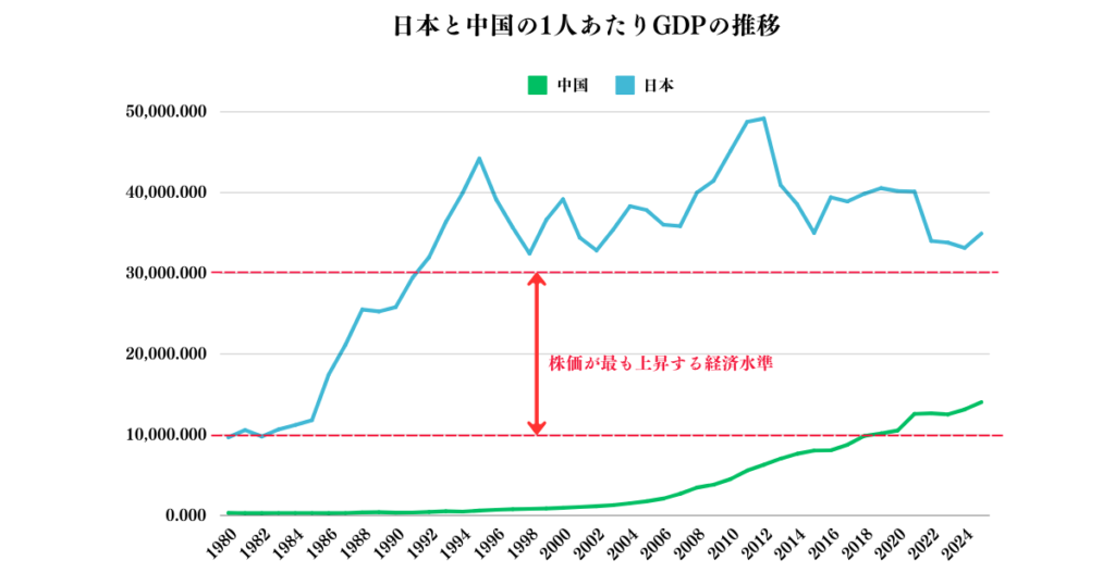 中国の1人あたりGDPの水準は日本のバブル突入前夜とい同じ水準