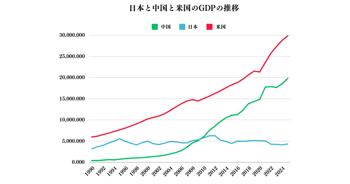 日本と米国と中国のGDPの推移