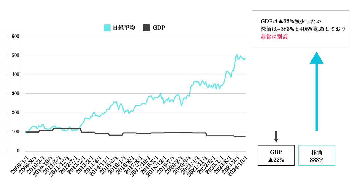 日経平均はGDPが下落する中で大きく上昇