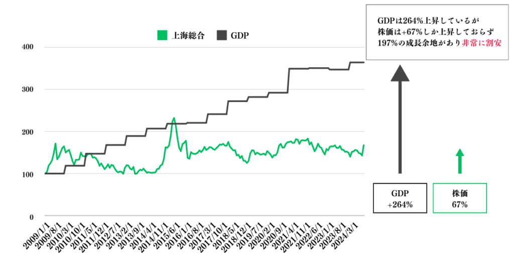 中国はGDPに比して株価は殆ど上昇していない