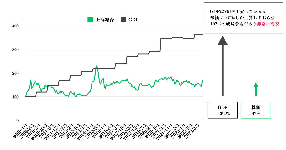 中国はGDPに比して株価は殆ど上昇していない