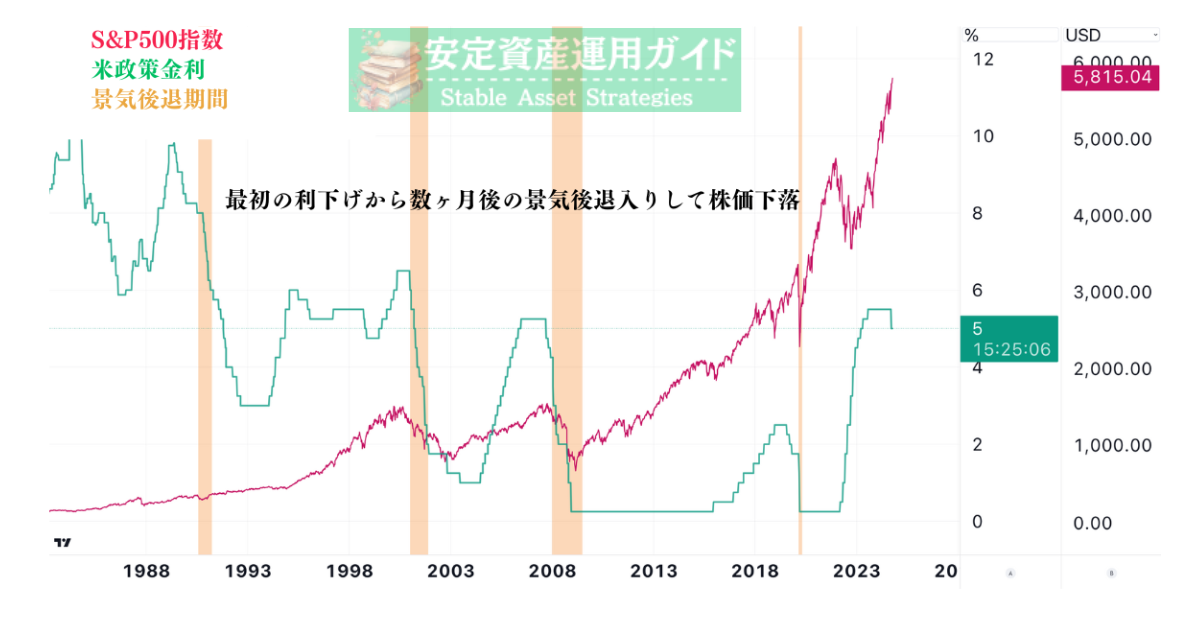 利下げを実行して数ヶ月後に景気後退