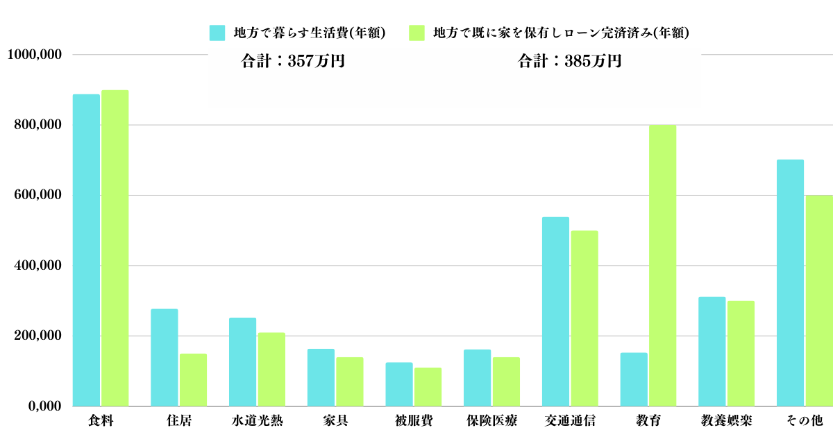 地方で既に家を保有しローン完済済み(年額)