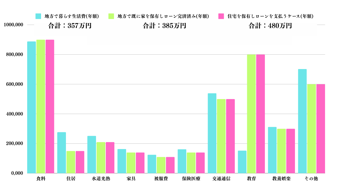 今後住宅ローンを返済する場合の年額の生活費