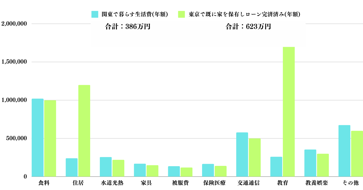 東京で既に家を保有しローン完済済み(年額)