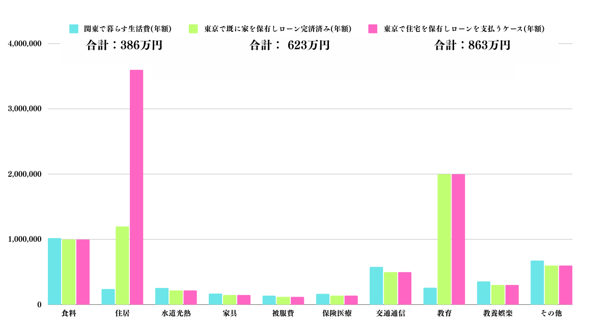 東京で不動産ローンを支払いながら生活する場合の生活費