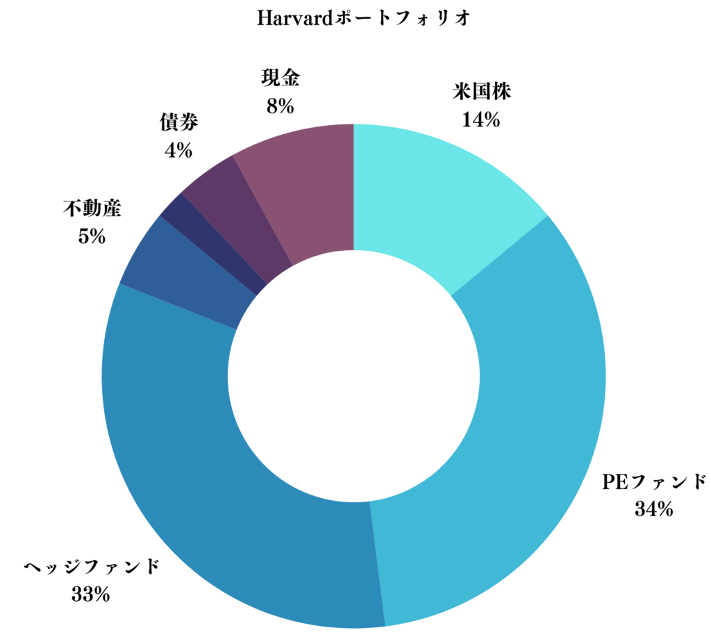 ハーバード大学のポートフォリオ