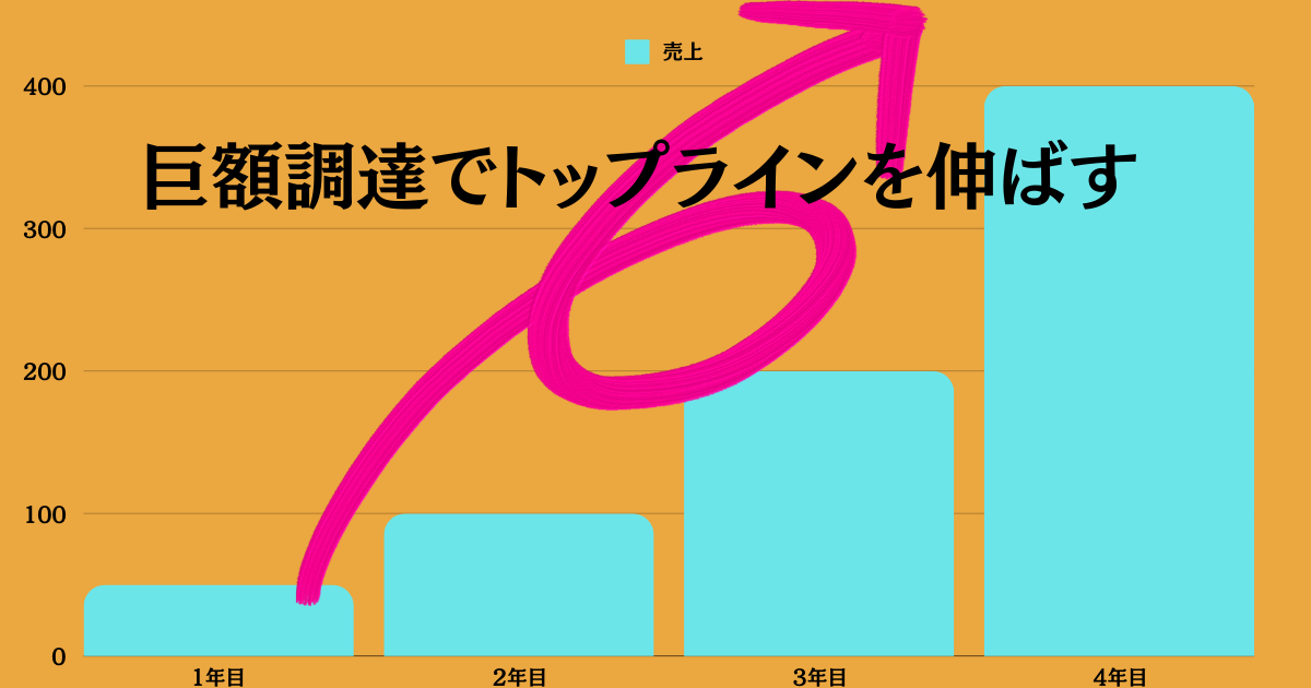 巨額調達でトップライン（売上）を引き上げ