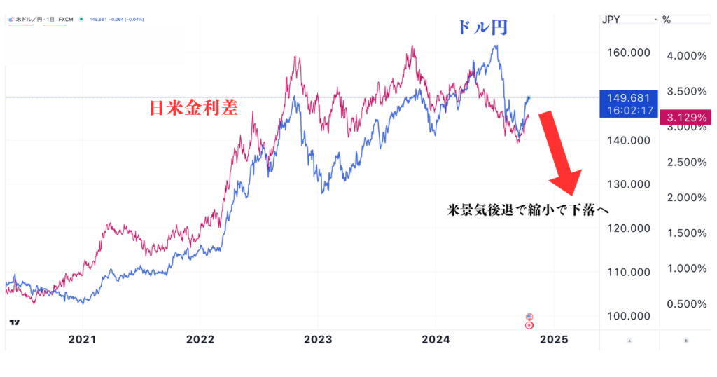 景気後退によってドル円は下落する