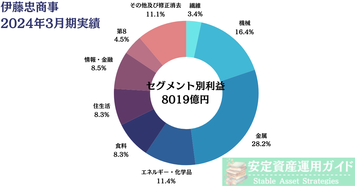 伊藤忠商事のセグメント別 株主帰属当期純利益