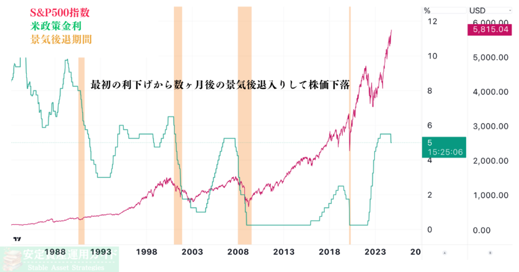 最初の利下げから数ヶ月の景気後退入りして株価下落