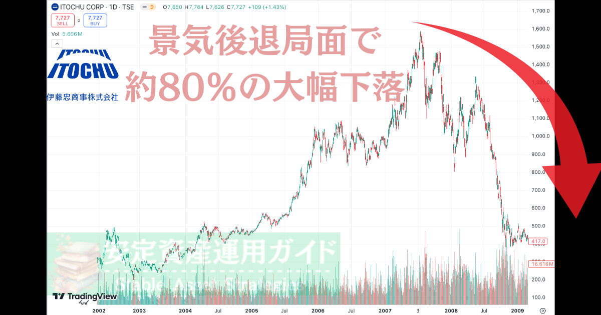 伊藤忠商事のリーマンショック時の株価暴落