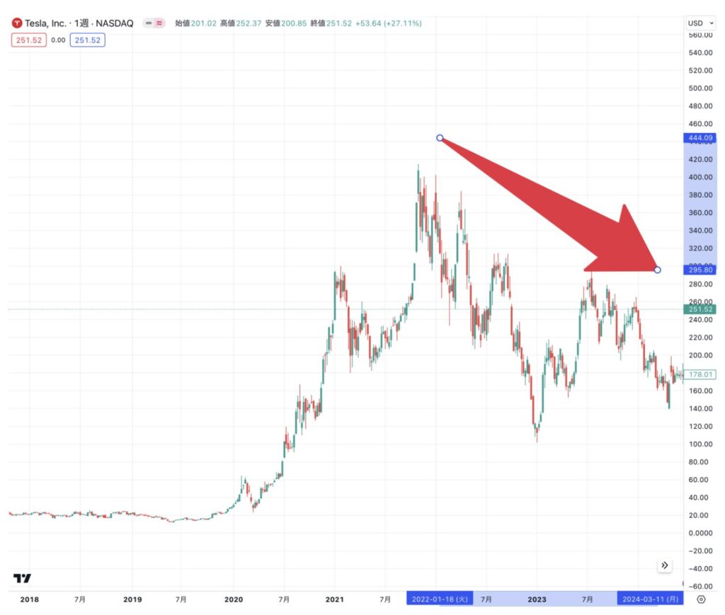 TSLAの株価推移