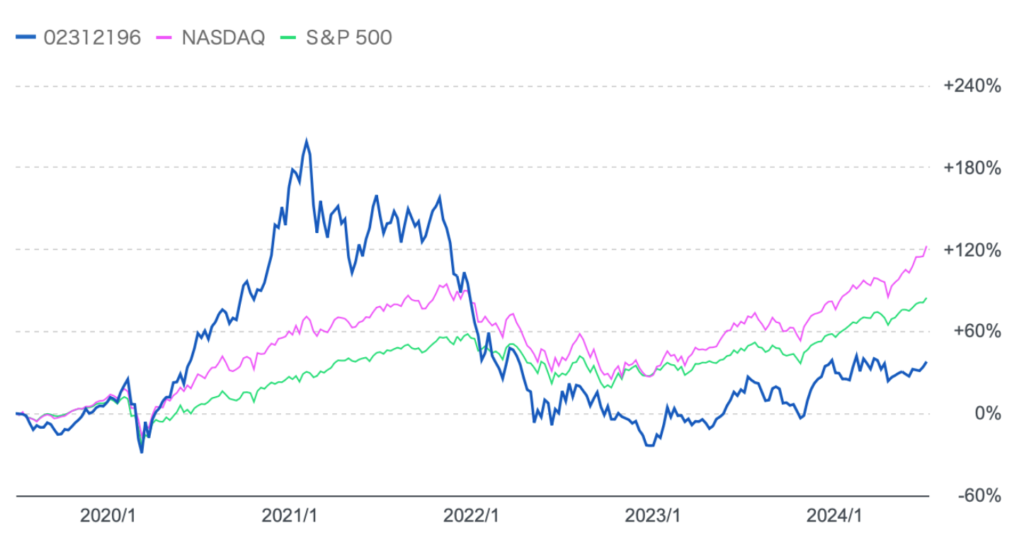 グローバル・プロスペクティブ・ファンドとナスダックとS&P500指数の比較