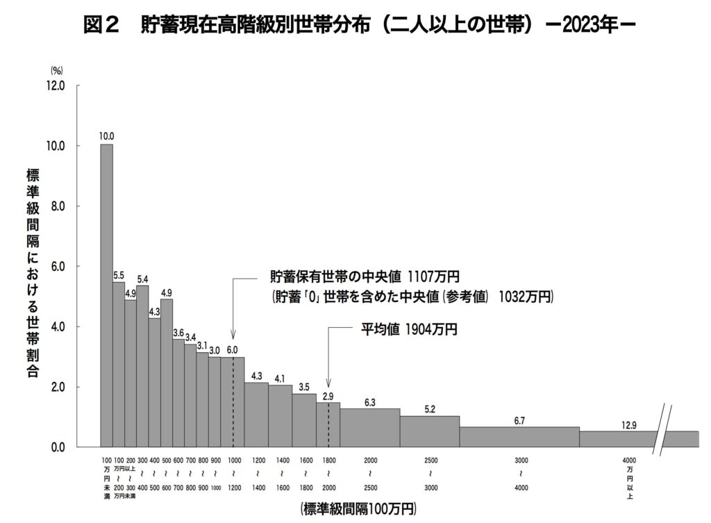 各資産毎の世帯分布