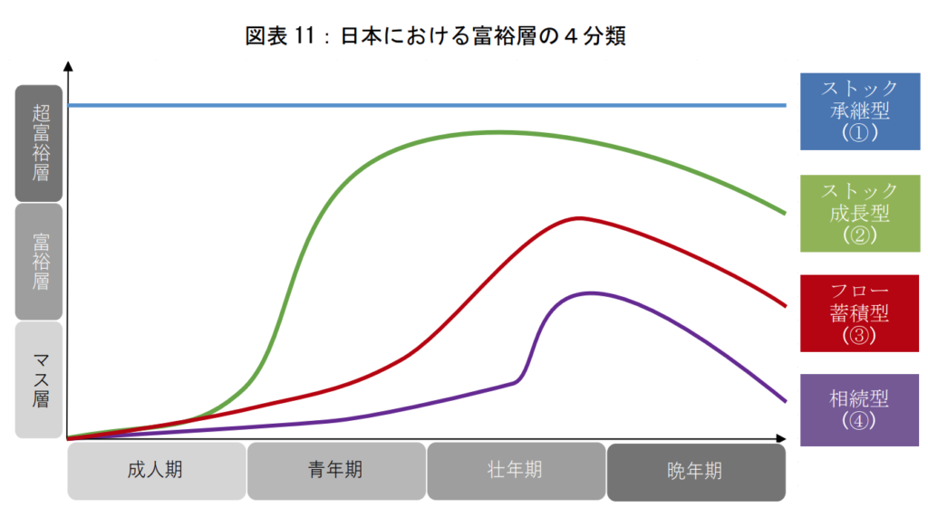 日本における富裕層の４分類