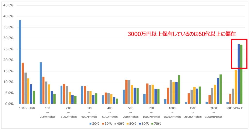 年代毎の資産の保有額の分布