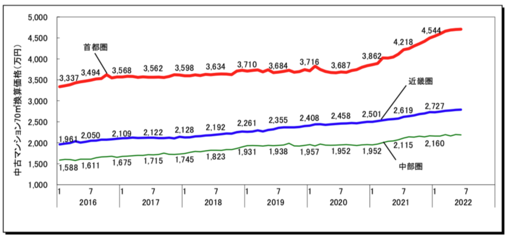 中古マンション価格の推移