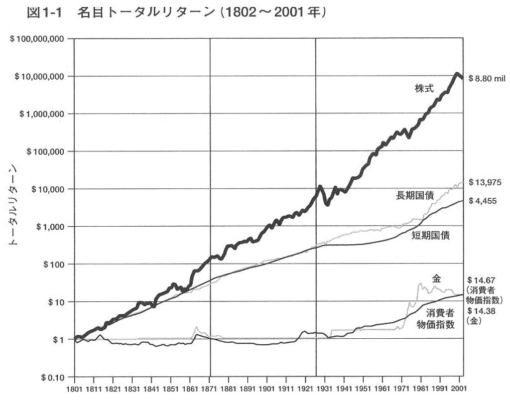 各資産クラスのリターン