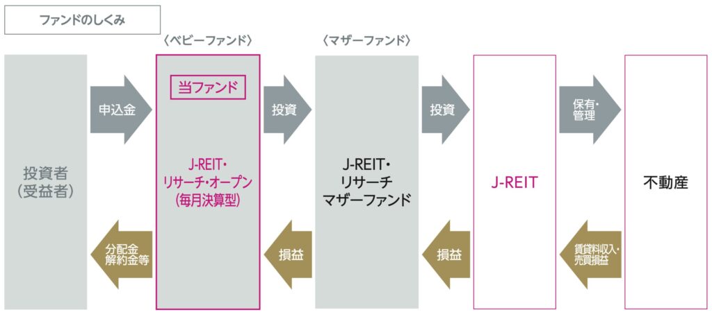 Jリートリサーチオープンのスキーム