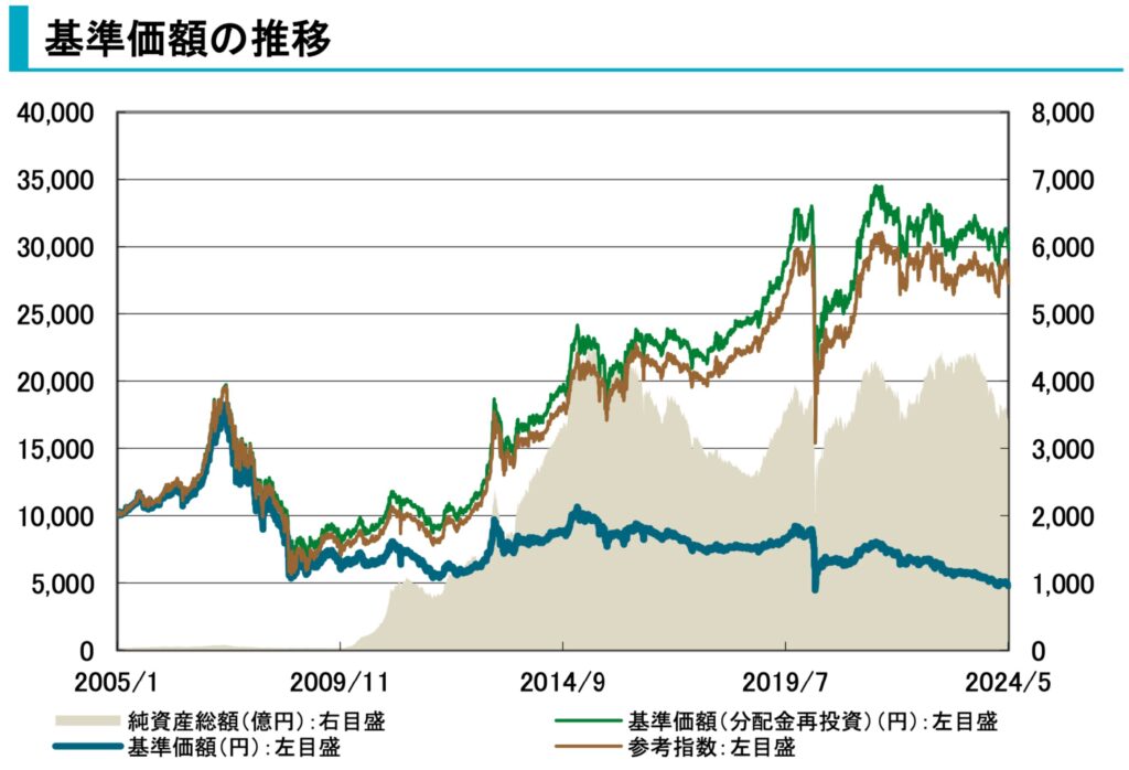 Jリートリサーチオープンの基準価額の推移