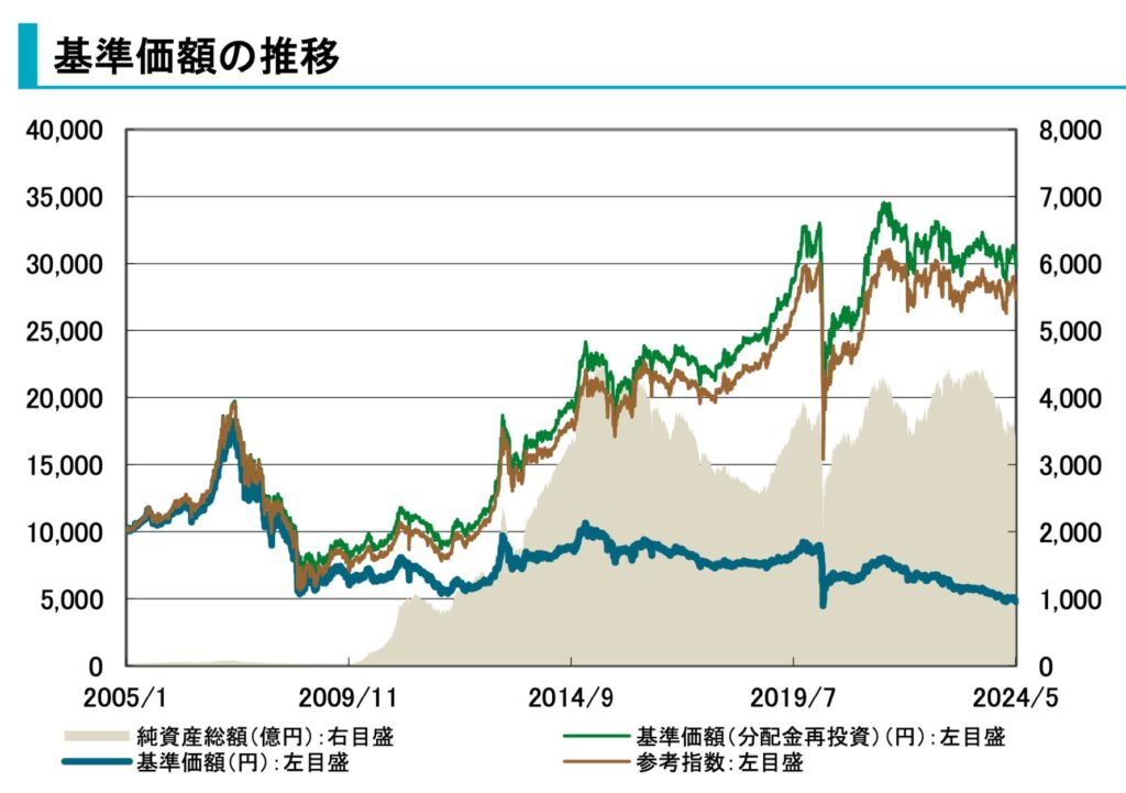 Jリートリサーチオープンの基準価額の推移