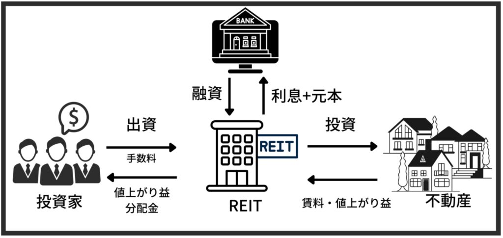 不動産投資信託(REIT)とは？