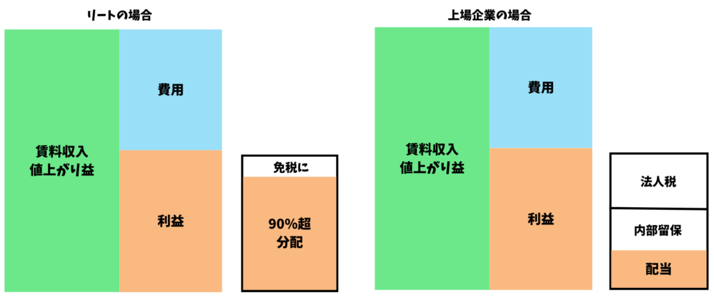 リートの税制優遇