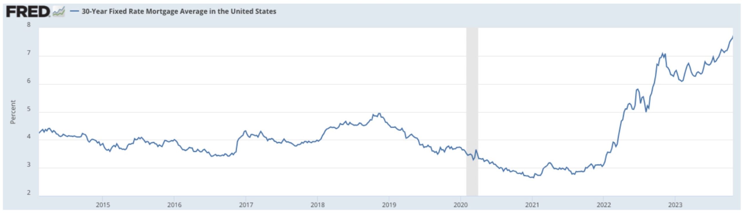 米国の30年固定金利は7.5%の水準に上昇