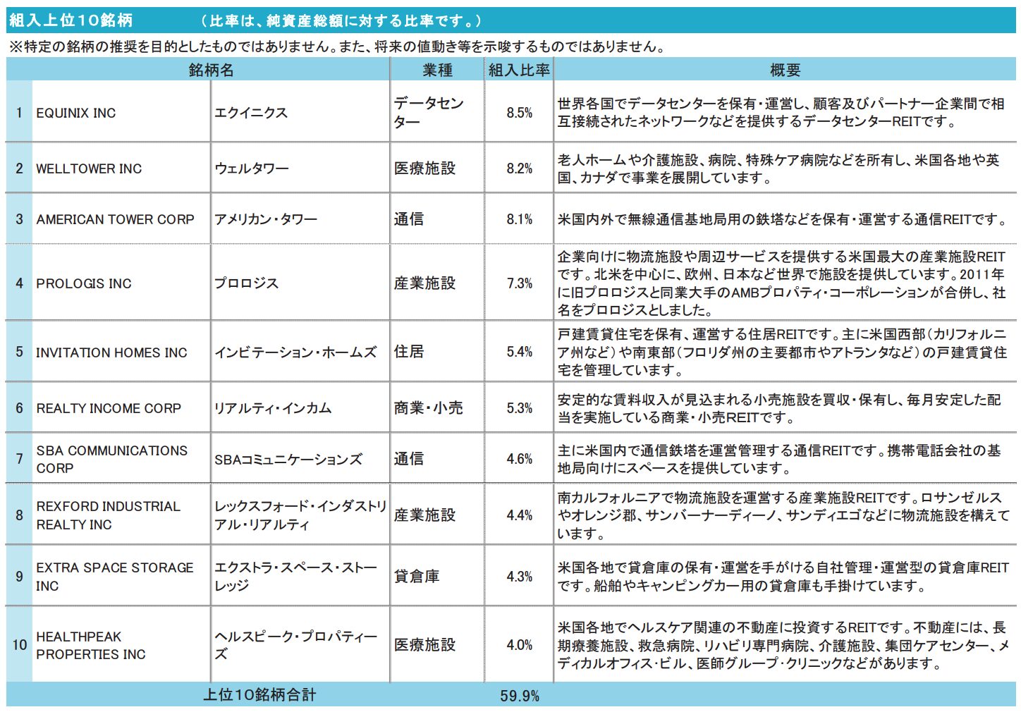 ゼウス投信の構成上位銘柄