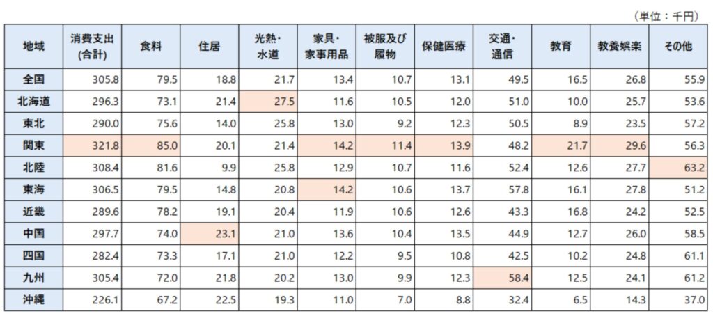 地域別にみた2人以上の勤労者世帯の消費支出