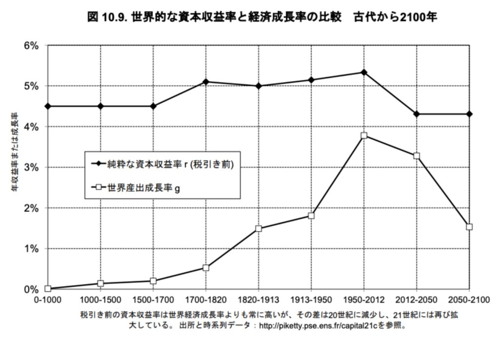 資産運用の平均的な利回り