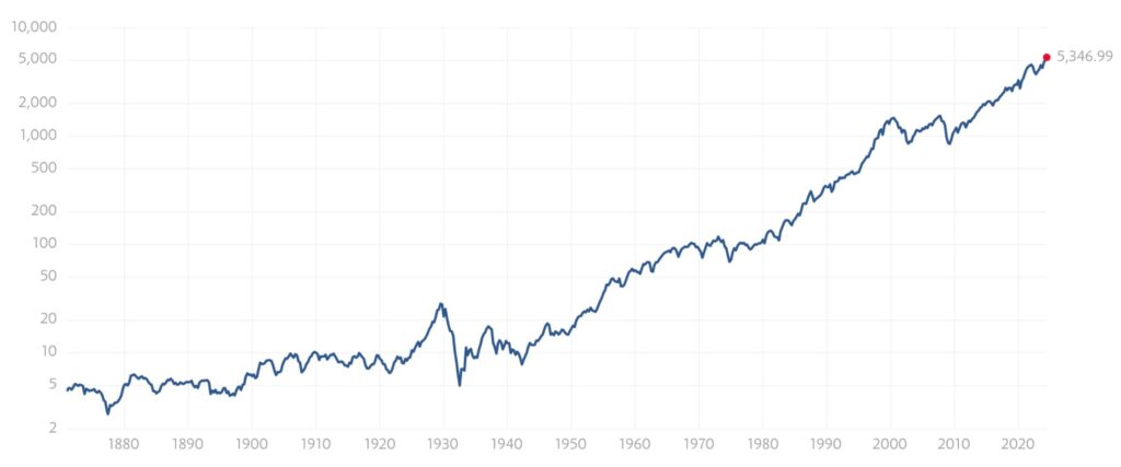 長期的なS&P500指数の推移