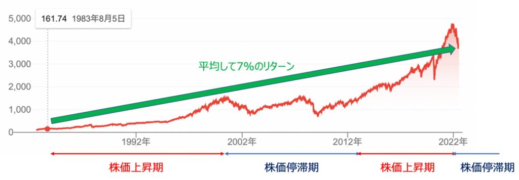 インデックス投資は堅調な時期と調子の悪い時期がある